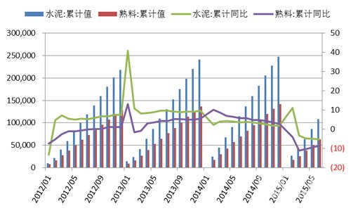 水泥行業數據分析圖